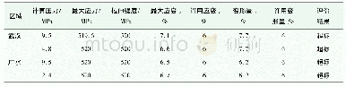 《表3 有限元评价结果：含凹陷管道的适用性评价》