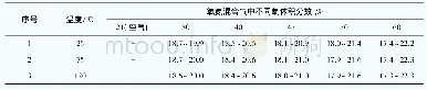 《表2 二氯甲烷0.2 MPa不同氧浓度下爆炸极限》