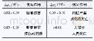 表2 冲击波超压(△pa)对人体的伤害作用