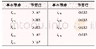 表3 结构重要度：二氧化碳灭火系统误喷事故分析及预防措施探讨
