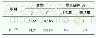 《表2 常减压装置塔顶腐蚀关键参量预测结果》