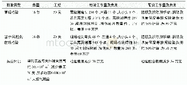 表3 基于风险的在线检验与常规检验效益对比