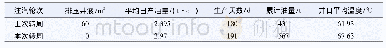 《表7 草20-10-081井试验效果》