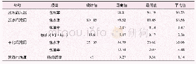 《表3 各工序点化验数据：干化-焚烧联运技术在含油污泥处理中的应用》