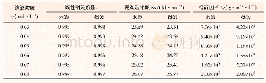 表3 lnv与ln1/T关系曲线线性回归参数