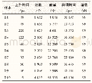 《表4 断裂分离阶段声信号特征参数》