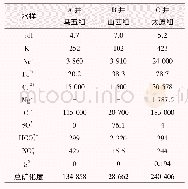 《表1 三口井的产出水水样成分分析结果》