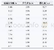 《表3 回归结果表：基于有限元和三维激光扫描技术的储罐变形检测与评估》