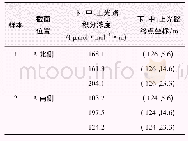 表1 南风条件下两组检测样本