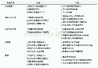 表1 不同钯膜制备方法优缺点汇总