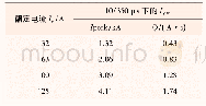 《表2 断路器在10/350波形下的试验结果》