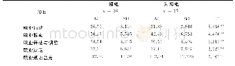 《表2 职业规划团体辅导后干预组、对照组“职业规划能力水平”组间比较》