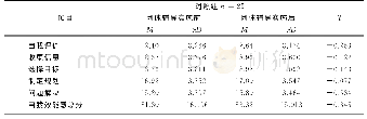 《表8 职业规划团体辅导前后对照组“职业决策自我效能感”组内比较》