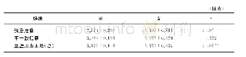 表9 不同性别初中生的生涯决策困难的影响差异分析（M±SD)