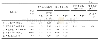 表6 就业机会与就业价值观回归方程结果