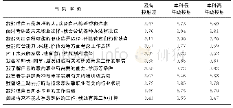 表1 体验式生涯辅导的接触时间对本科生可预测就业能力的影响[6]