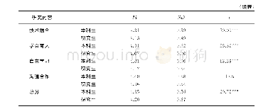 《表5 不同学历层次的“准教师”大学生群体的职业自我效能感差异分析》