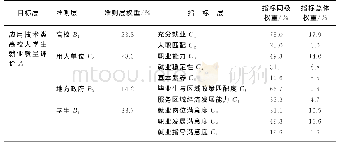 《表9 应用技术类高校大学生就业质量评价指标权重表》