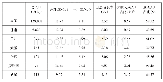 《表1 2017年全国、甘肃及河西走廊五市人口的比较[11](1)》