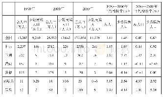 《表2 全国、甘肃及河西走廊五市主要年份人口变化的比较[12]》