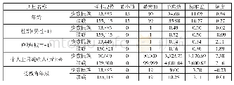 表2 主要研究变量的描述性统计