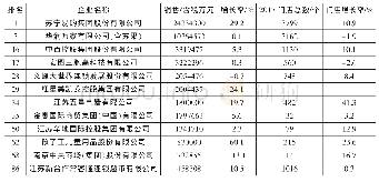 《表6 2017年江苏省连锁超市在全国的排名 (3)》