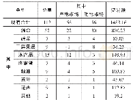 《表7 2009年江苏省主要农批市场 (单位:亿元)》