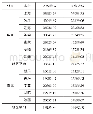 《表2 2017年华东与西北地区人均收入、消费对比表 (单位:元)》