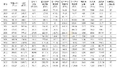 《表2 连云港1999—2016年各影响因素数值》