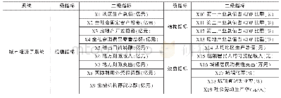 《表1 2011—2015天津城市经济系统指标数据》