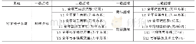 表2 2011—2015天津写字楼开发系统指标数据