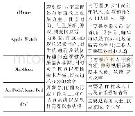 《表1 苹果特性：利用Osterwalder商业模式画布分析——苹果公司的商业模式》