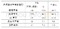 《表2 选择共享单车多重响应统计分析表》