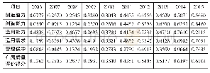 《表2 2006—2015年宁波市知识产权布局质量评价结果》