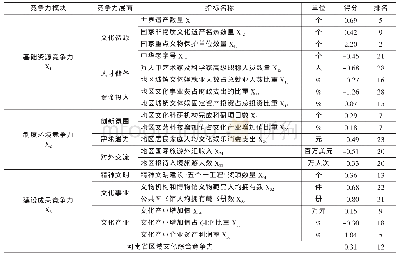 表1 河南省区域文化综合竞争力评价体系及实证结果