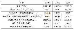 《表1 2015—2017年广西经济总量和物流需求总量》