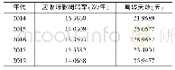 《表2 2014—2018年美的集团应收账款周转状况》