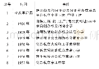 《表1 镇江商会公共事业贡献(11)》