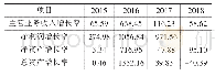 《表4 2015—2018年成长能力指标汇总（单位：%）》