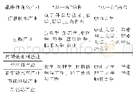 表2 珠三角地区战略性新兴产业与“双一流”学科名单