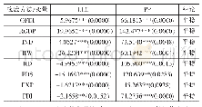 《表6 山东省面板的平稳性检验》