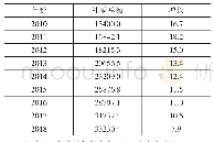 《表1 2010—2018年江苏省社零总额（单位：万亿元；%）》