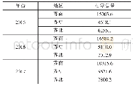 《表4 2013—2017江苏省南北中区域社零比较表（单位：亿元）》
