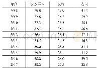 《表9 2008—2017年江苏城乡居民恩格尔系数表》