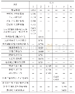 表5 旋转成分矩阵a：“双创”背景下大学生创业意愿及其影响因素分析