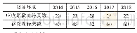 表4 青岛海尔2014—2018年应收账款周转天数和存货周转天数情况