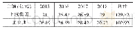 《表1 新能源车企获得补助的规模》