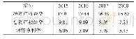 表2 上汽集团2015—2018年盈利质量