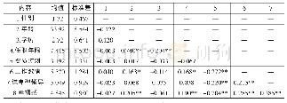 表2 各变量的均值、标准差和相关系数（N=210)