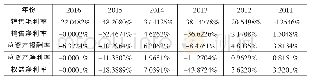 《表2 2011—2016年盈利能力指标》